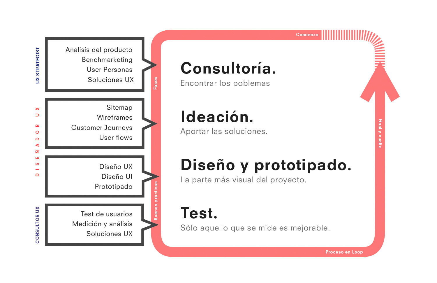 Proceso de UX. Diferentes fases